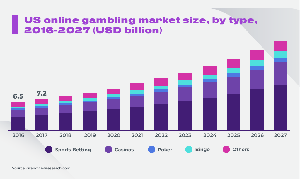 types of online gambling